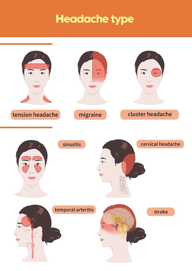 Understanding your Headaches